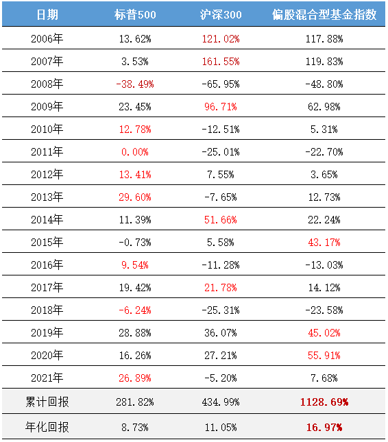 数据来源：Wind，截至2021/12/31，指数过往表现不预示未来，投资需谨慎。