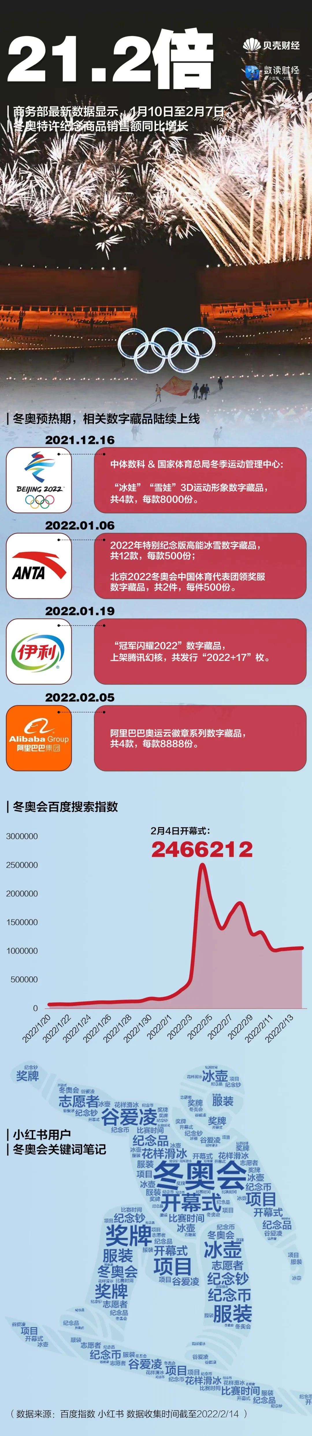 网友最关心的冬奥项目是什么？大数据透视北京冬奥会有多火休闲区蓝鸢梦想 - Www.slyday.coM