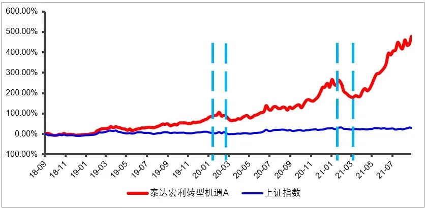 数据来源：基金定期报告，该基金完整业绩详见备注。过往业绩不预示未来表现，基金有风险，投资需谨慎。