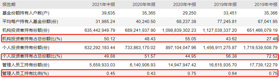 中庚价值领航基金持有人结构,来源:Wind