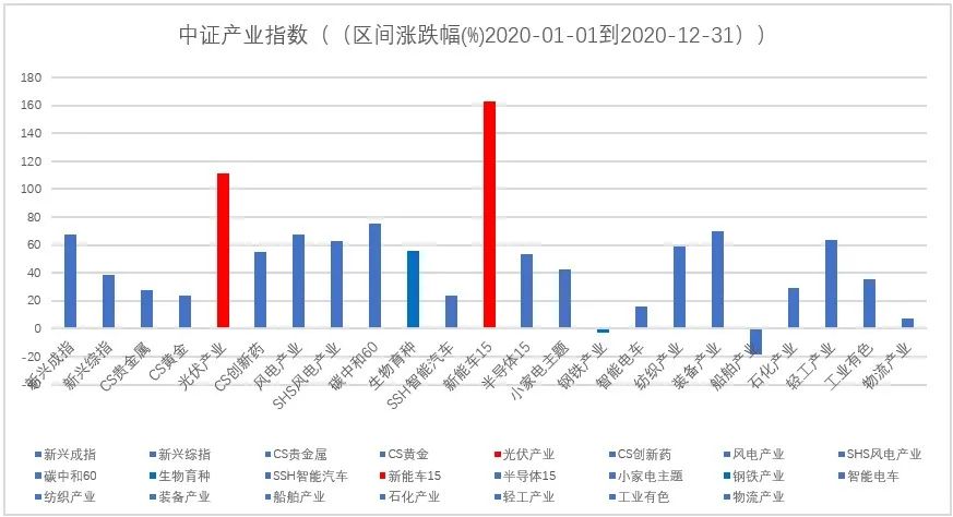 数据来源：Choice