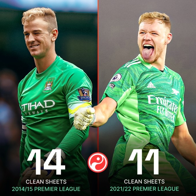 英超零封榜埃德森14次阿利森12次拉姆斯代尔11次