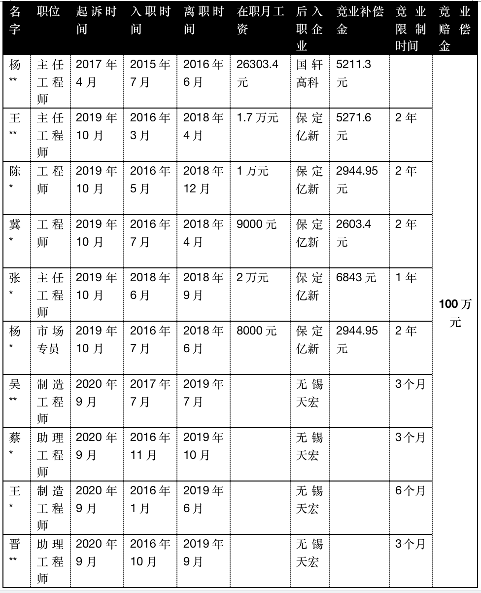 “月薪8000离职赔偿100万？深度起底“宁王”竞业协议