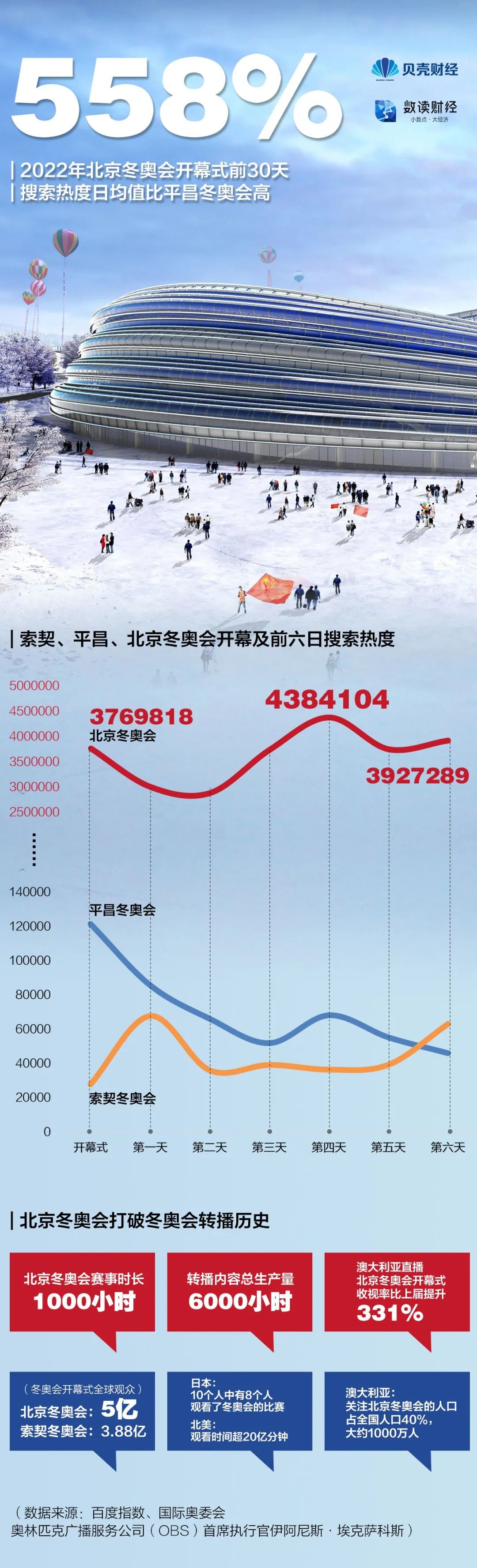 网友最关心的冬奥项目是什么？大数据透视北京冬奥会有多火休闲区蓝鸢梦想 - Www.slyday.coM