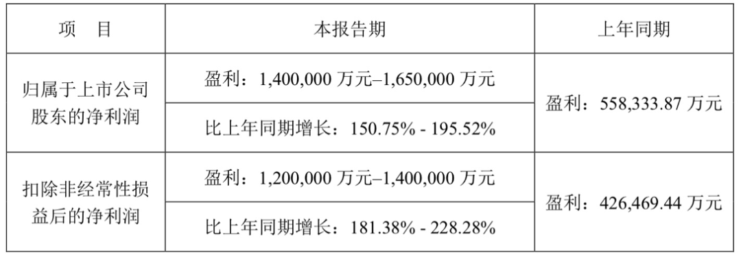 数据来源：公司公告
