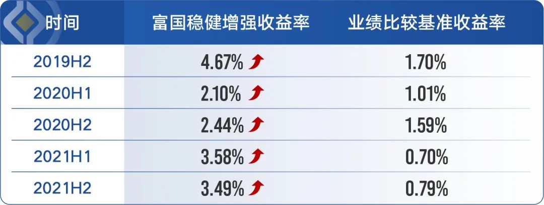 数据来源:基金定期报告,时间截至2021-12-31