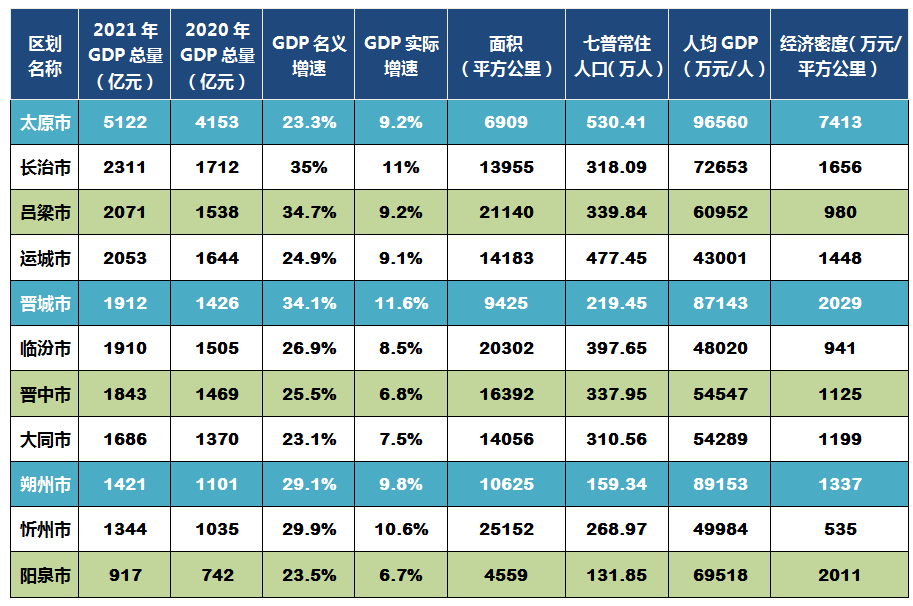 运城gdp2021_2021年山西省11个市GDP排名情况