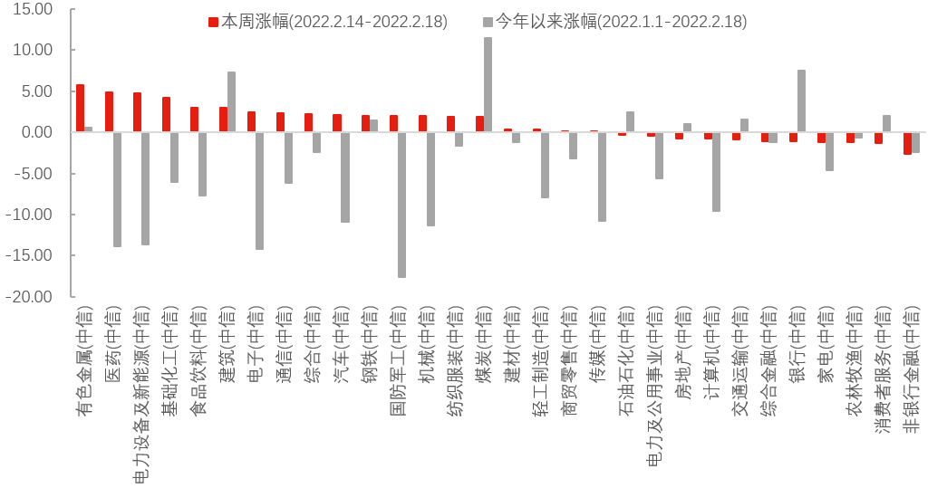 数据来源：Wind，中信一级行业分类，截至2022年2月18日