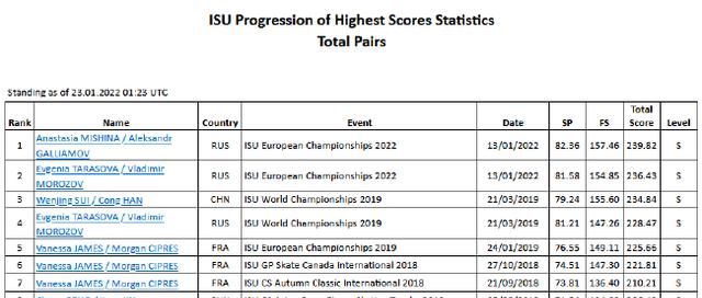 15天3刷世界纪录!隋文静韩聪夺冠 3年后再创双人滑巅峰休闲区蓝鸢梦想 - Www.slyday.coM 15天3刷世界纪录!隋文静韩聪夺冠 3年后再创双人滑巅峰休闲区蓝鸢梦想 - Www.slyday.coM