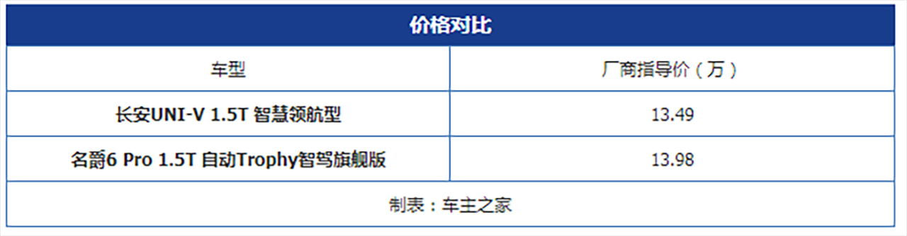 不到15万谁更加运动？ 长安UNI-V对比名爵6Pro