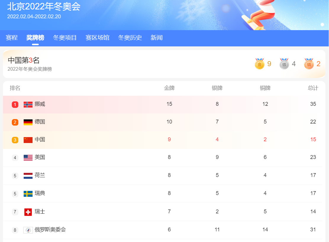 中国队捷报频传:再添一金!最新奖牌榜:中国反超美国,挺进前三休闲区蓝鸢梦想 - Www.slyday.coM 中国队捷报频传:再添一金!最新奖牌榜:中国反超美国,挺进前三休闲区蓝鸢梦想 - Www.slyday.coM