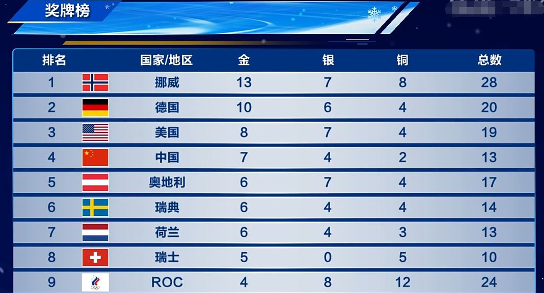 中国金牌榜第四!7金4银2铜创纪录,对手主动放弃齐广璞休闲区蓝鸢梦想 - Www.slyday.coM