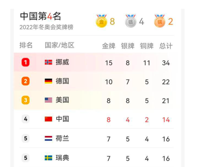 冬奥会最后24小时决战，中国争2块金牌，有望10休闲区蓝鸢梦想 - Www.slyday.coM