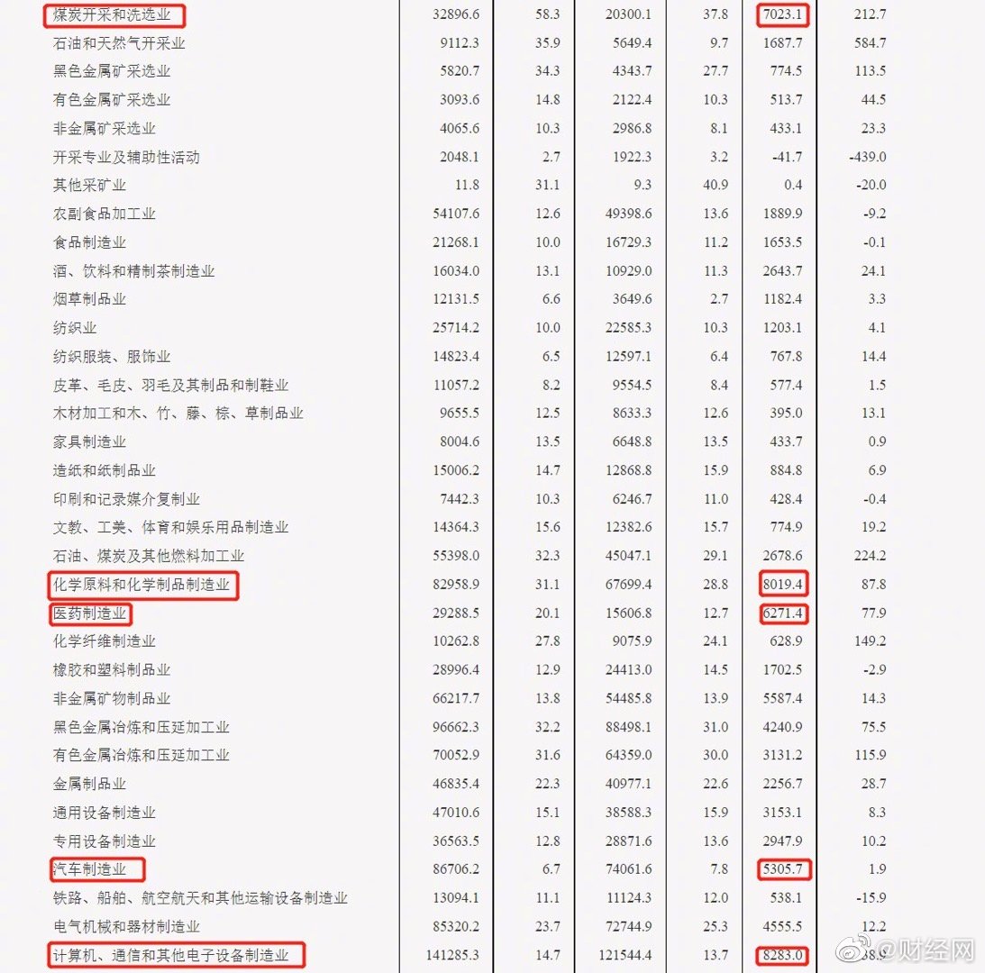 中国煤企利润创历史新高：中国煤企去年利润超7千亿元，较前一年增2倍多休闲区蓝鸢梦想 - Www.slyday.coM