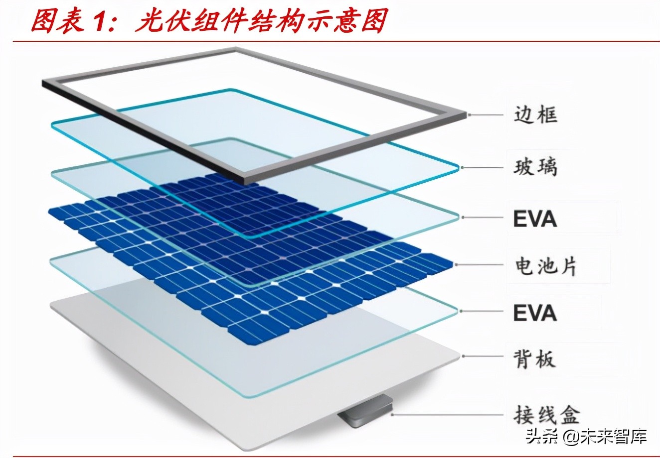 组件两类,晶 硅组件因其较高的光电转换效率和成熟的技术成为市场主流