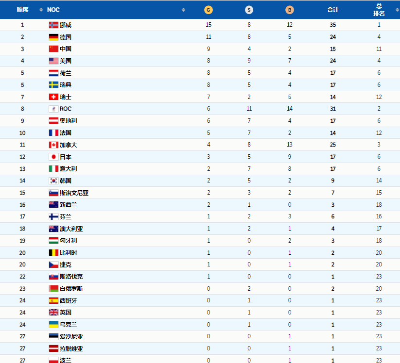 冬奥会最新奖牌榜！挪威锁定第一，中国队9金反超美国，英国破荒休闲区蓝鸢梦想 - Www.slyday.coM