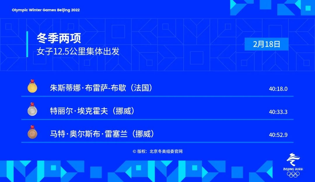 金牌时刻！2月18日北京冬奥会共诞生5枚金牌！休闲区蓝鸢梦想 - Www.slyday.coM