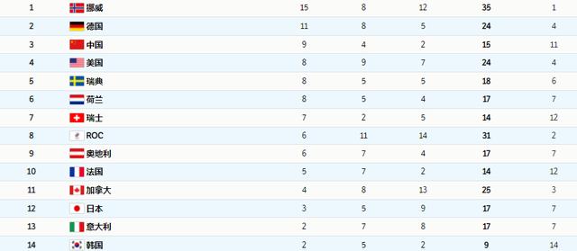 冬奥会最新金牌榜！中国队9金4银2铜第三，美国队想反超基本没戏休闲区蓝鸢梦想 - Www.slyday.coM