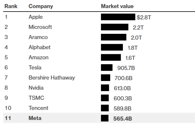 变成Meta的脸书母公司，市值跌出全球前10休闲区蓝鸢梦想 - Www.slyday.coM