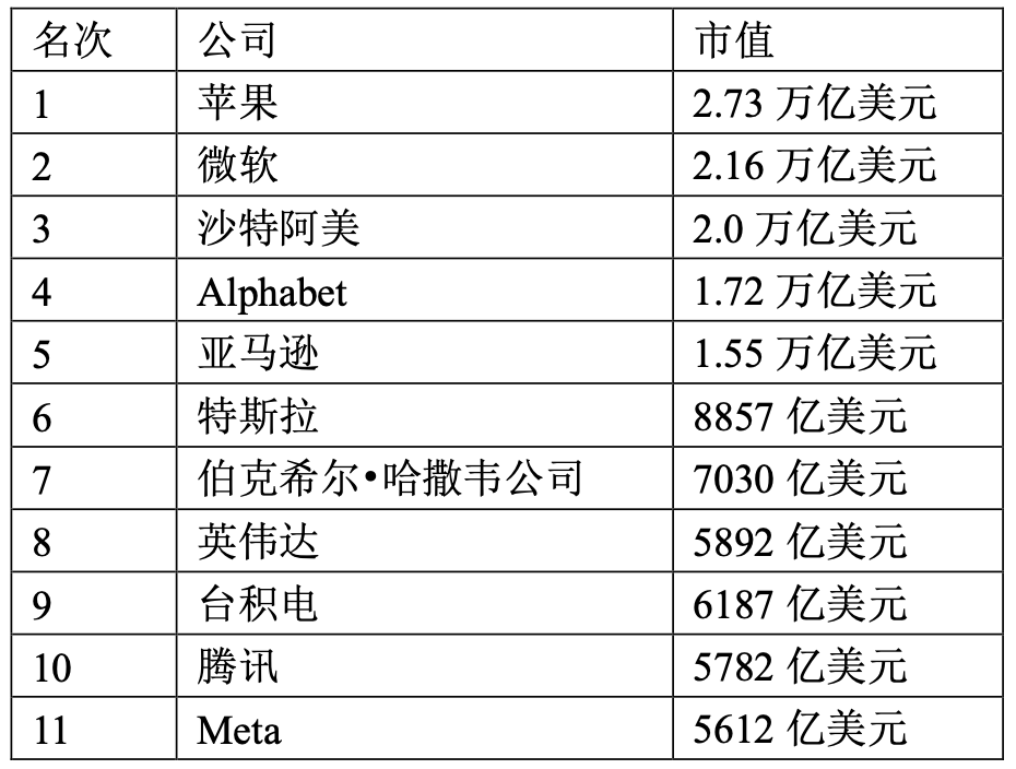 全球十大市值企业 苹果 微软 沙特阿美 谷歌 亚马逊 伯克希尔 哈撒韦 台积电 英伟达 腾讯 财经头条