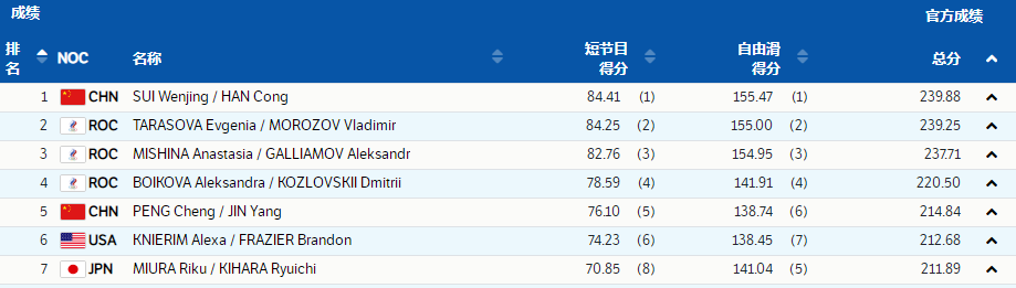 第九金！“葱桶组合”一周两破世界纪录，中国花滑12年后再夺冬奥冠军休闲区蓝鸢梦想 - Www.slyday.coM