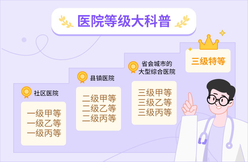 医院等级划分标准是我国根据医院规模,科研方向