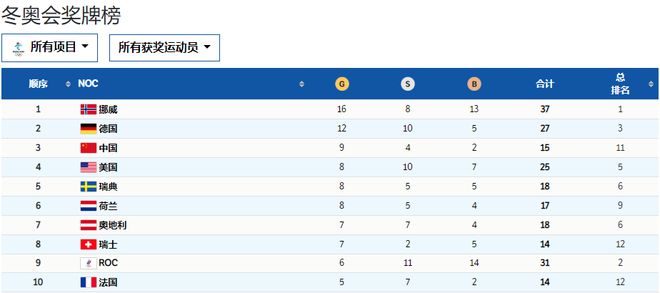 首次位列奖牌榜前三！9金4银2铜 中国队冬奥最好成绩创造历史休闲区蓝鸢梦想 - Www.slyday.coM