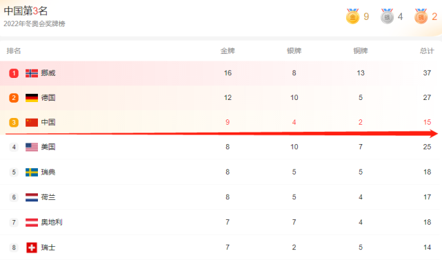 冬奥金牌榜中国队创造历史，美媒公布另类排名，中国队变成第11名休闲区蓝鸢梦想 - Www.slyday.coM