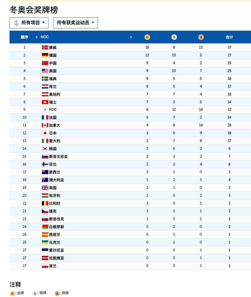 挪威16金登頂,中國9金排第三|冬奧會|獎牌榜|挪威隊_新浪新聞