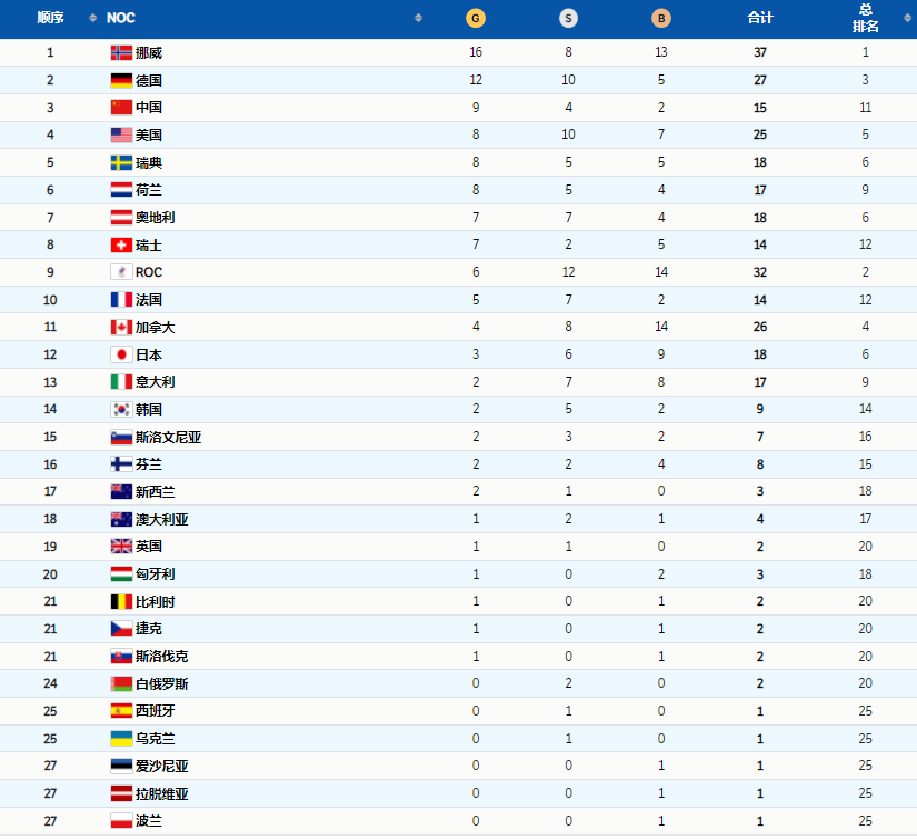 中国9金，北京冬奥落幕！中国打破57次历史第1，谷爱凌最优秀休闲区蓝鸢梦想 - Www.slyday.coM