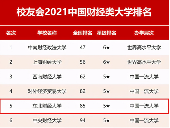 在校友會2021中國財經類大學排名中,東北財經大學更是雄踞全國第5;在