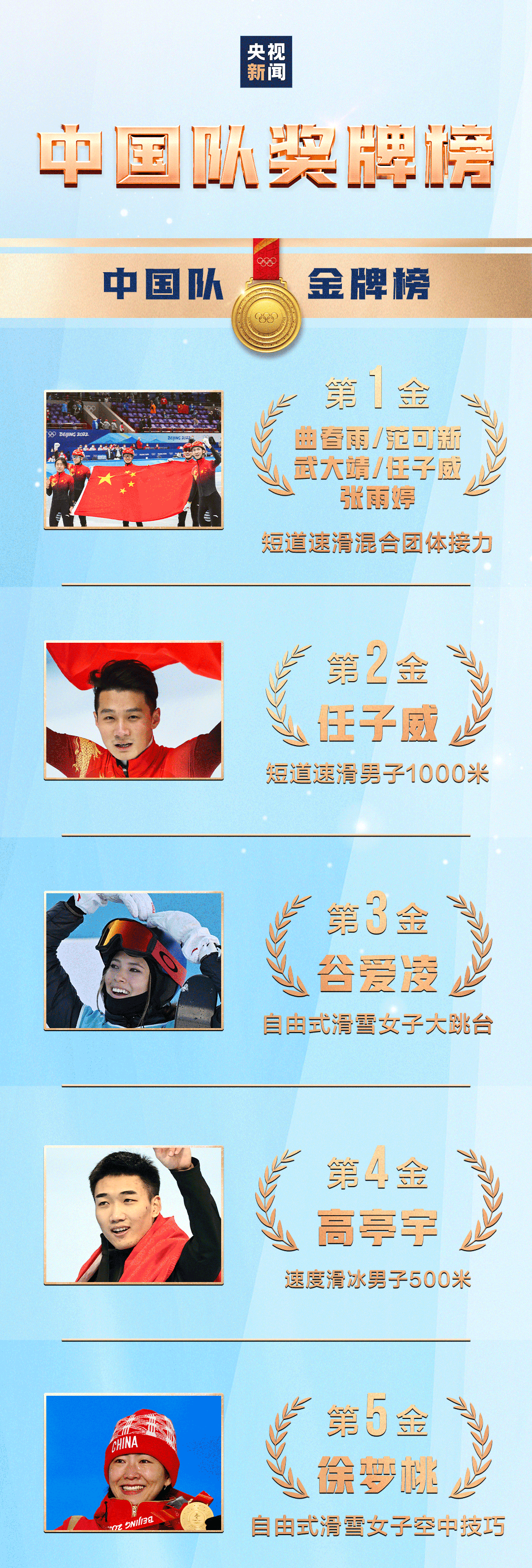 祝贺！中国队位列奖牌榜第三，完美收官！张艺谋剧透闭幕式亮点...休闲区蓝鸢梦想 - Www.slyday.coM