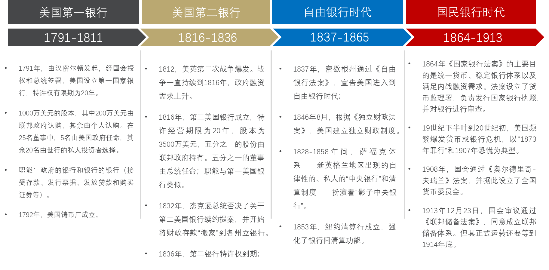 图1：美联储前传：从美国第一银行到美联储的诞生（1791-1913）。  资料来源：笔者整理