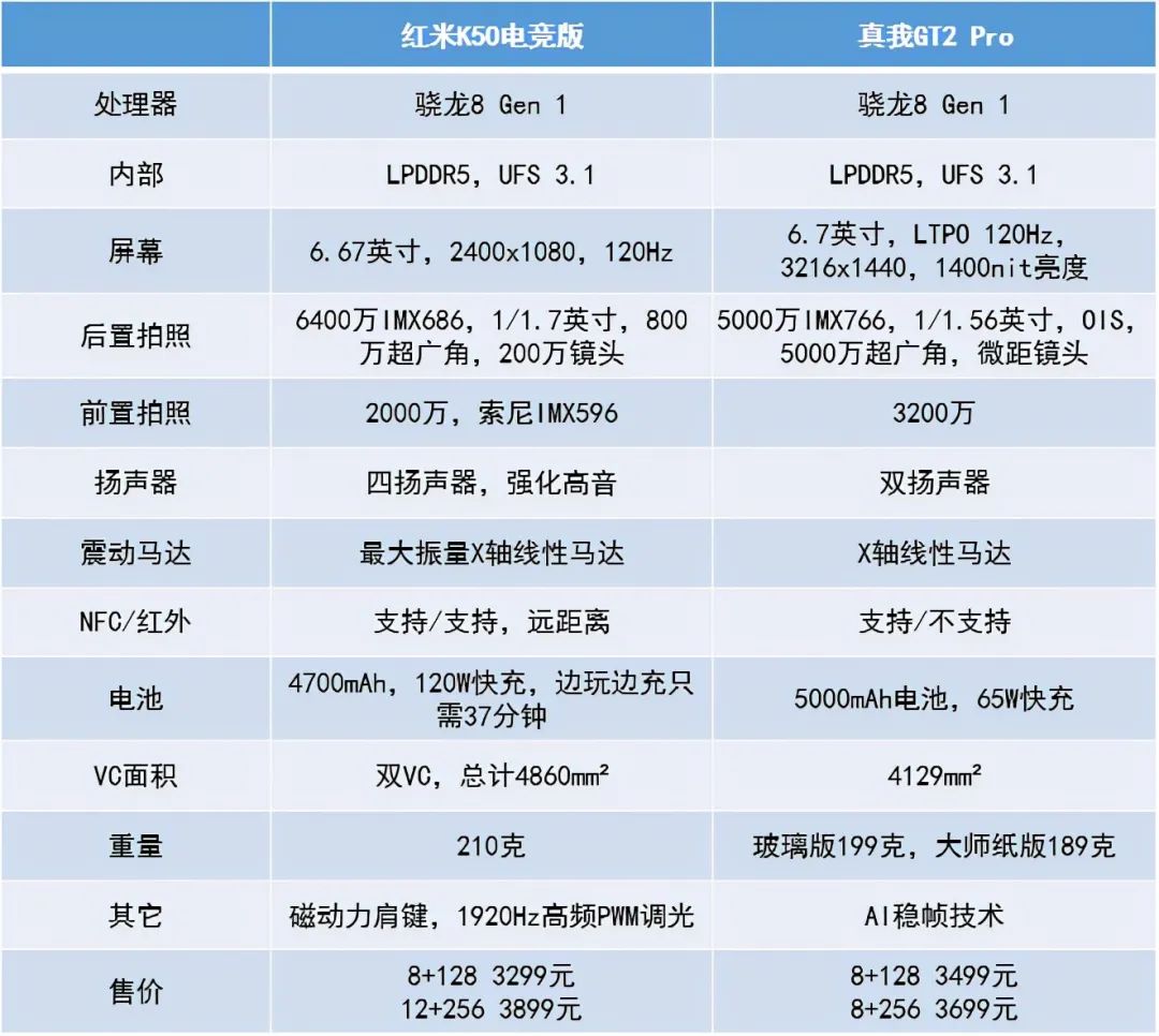 红米k50电竞版销量怎样上市就超过真我gt2pro怎么做到的