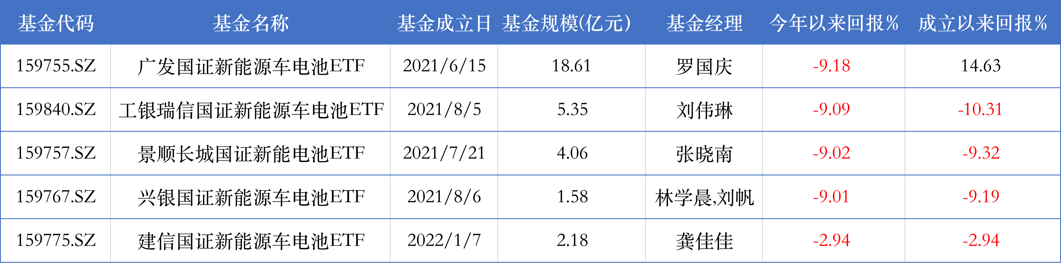 图：跟踪国证新能源车电池指数的5只ETF明细来源：wind界面新闻研究部