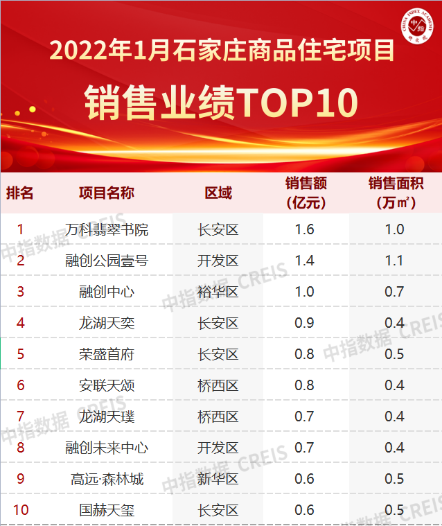 石家庄物业公司排行榜_2022年1-2月石家庄房地产企业销售业绩TOP10