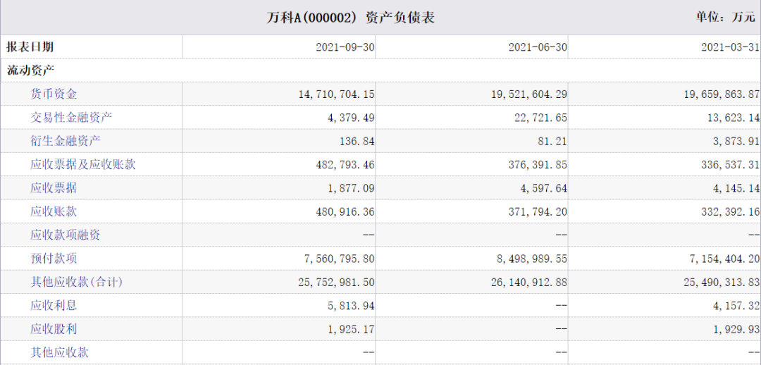 万科去年的货币资金总量在下降