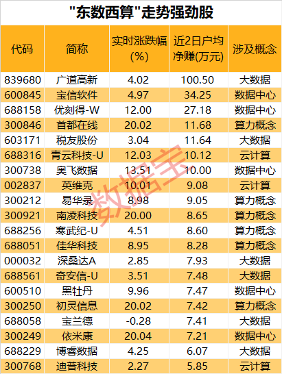 6万亿板块起飞，“东数西算”股民最高赚超10万，机构最新持仓曝光，QFII新进持有两家中药股