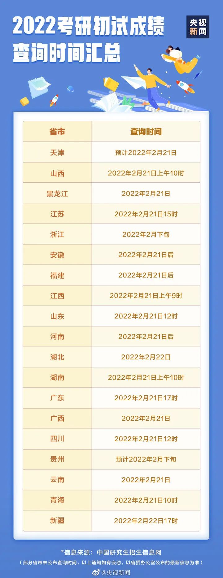 今起，多地开通2022年度考研初试成绩查询通道！休闲区蓝鸢梦想 - Www.slyday.coM