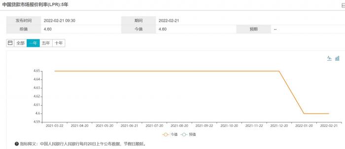 刚刚公布！降房贷利率，降首付！什么信号？(图2)