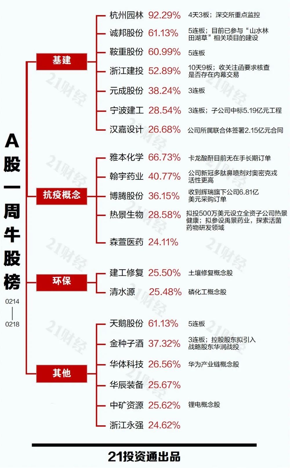 “透视一周20大牛熊股：基建板块起飞，最牛股大涨92%