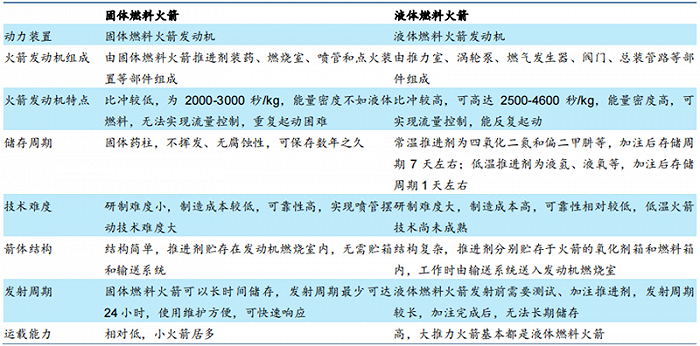 ▲固体燃料火箭与液体燃料火箭对比