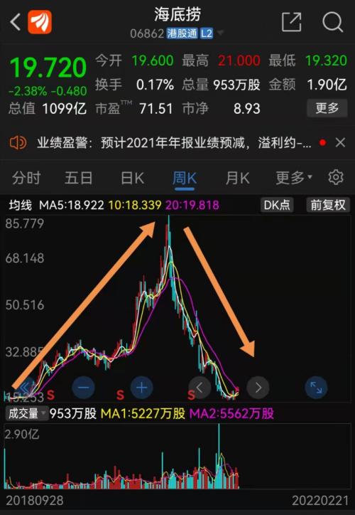 关店300家！海底捞“栽了”：最高预亏45亿，都是疯狂扩张惹的祸？休闲区蓝鸢梦想 - Www.slyday.coM
