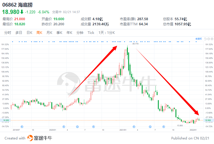 关店300家！海底捞全年最高预亏45亿，都是疯狂扩张惹的祸？休闲区蓝鸢梦想 - Www.slyday.coM