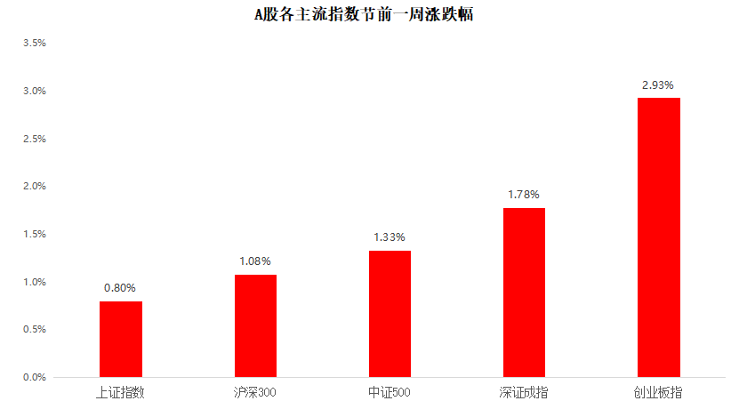 “【一周聚焦】成长股调整后，市场初步展露企稳迹象