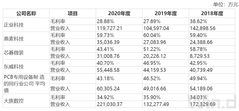 数据来源:招股书