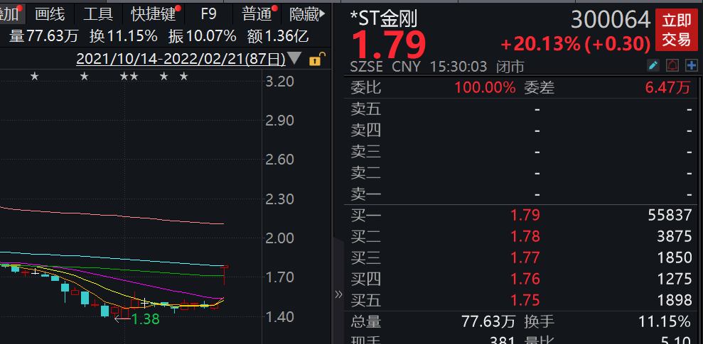 “董事长被抓、股价涨停！*ST金刚控制权将花落谁手？