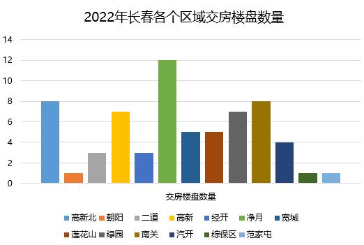 长春最新交房的有哪些（收藏！2022年长春新房交房时间一览(高新北)）