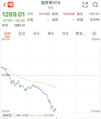 一枚炮弹 俄罗斯股市暴跌9%！“存取现金5万要登记”，央行刚刚宣布：暂缓施行！休闲区蓝鸢梦想 - Www.slyday.coM