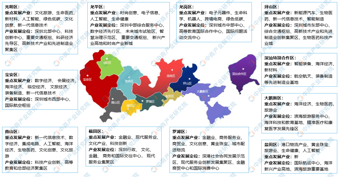深圳市各区发展定位和重点产业分布情况深圳市巩固壮大实体经济根基